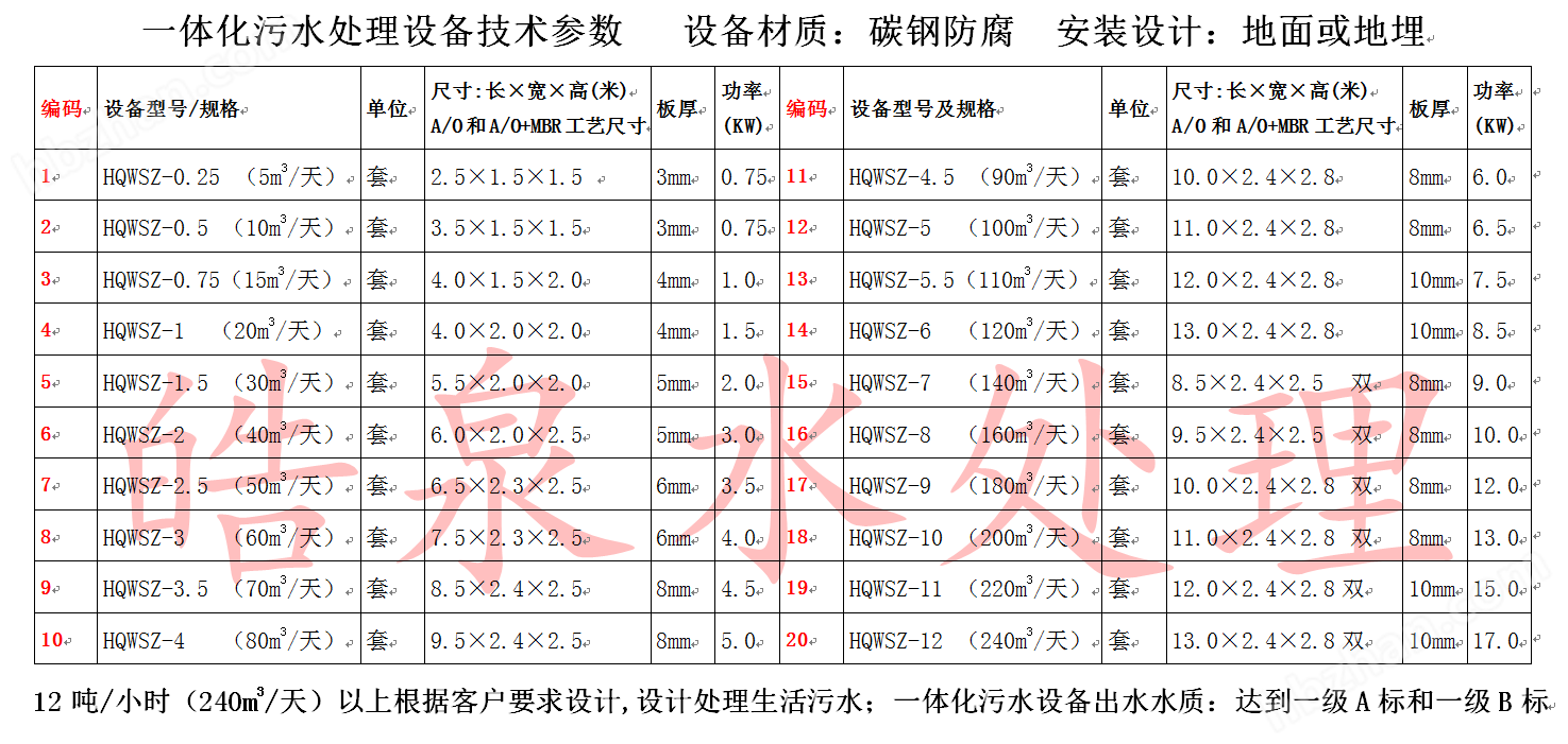 一體化污水處理設備技術參數