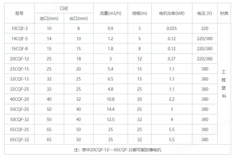 CQF參數表